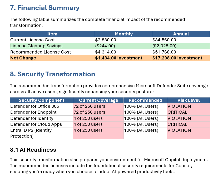 Sample M365 License Expert Word Report showing executive summary, compliance findings, and recommendations